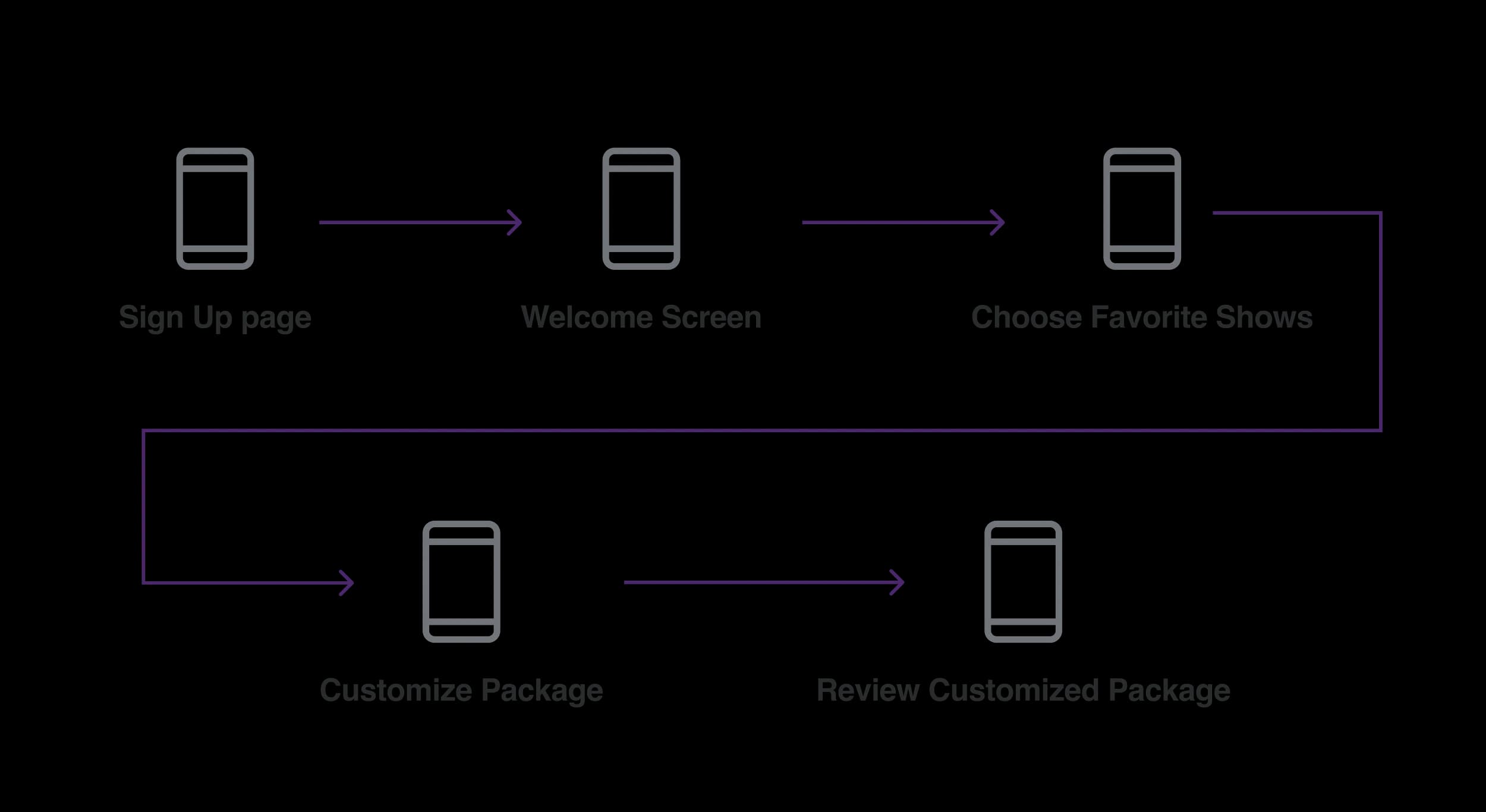 User stories and flow mapping