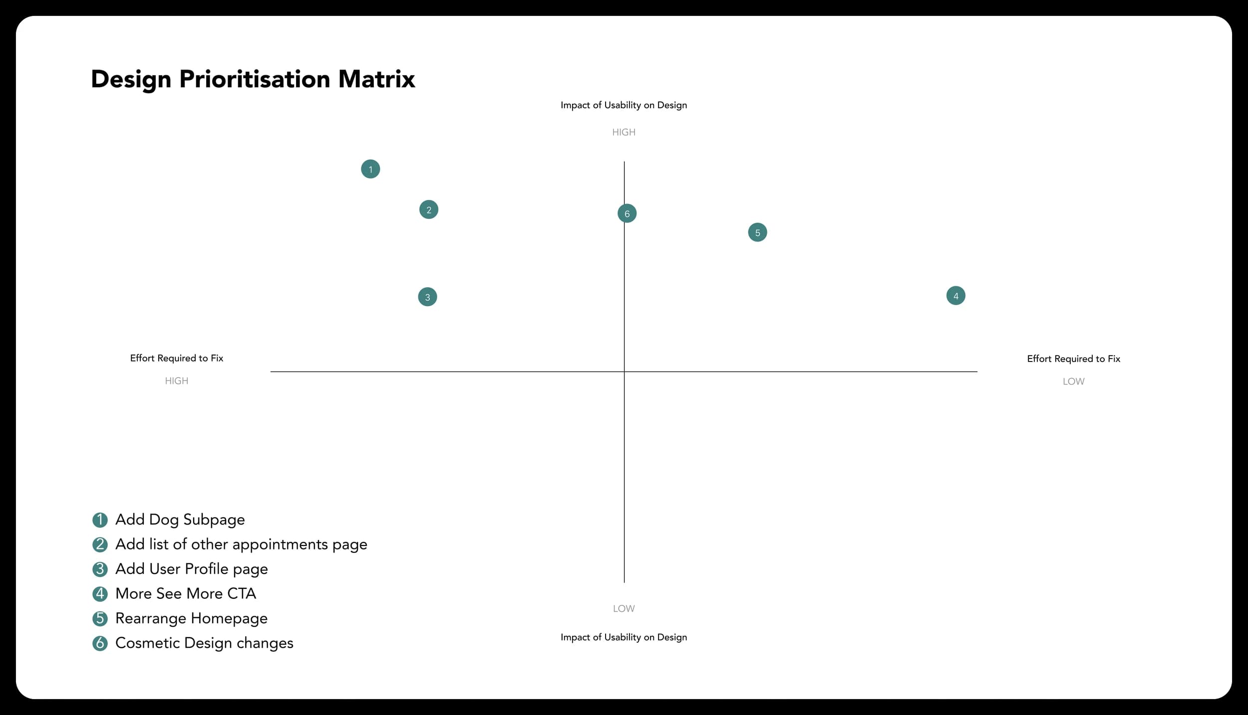 Prioritisation matrix and feature refinement